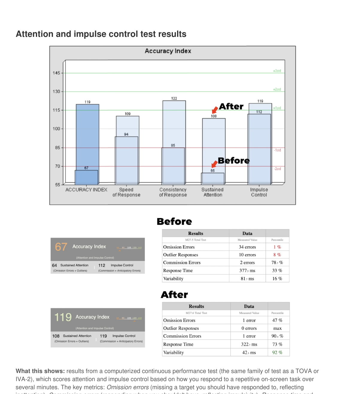 Continuous-performance-test summary before and after the 30-day break