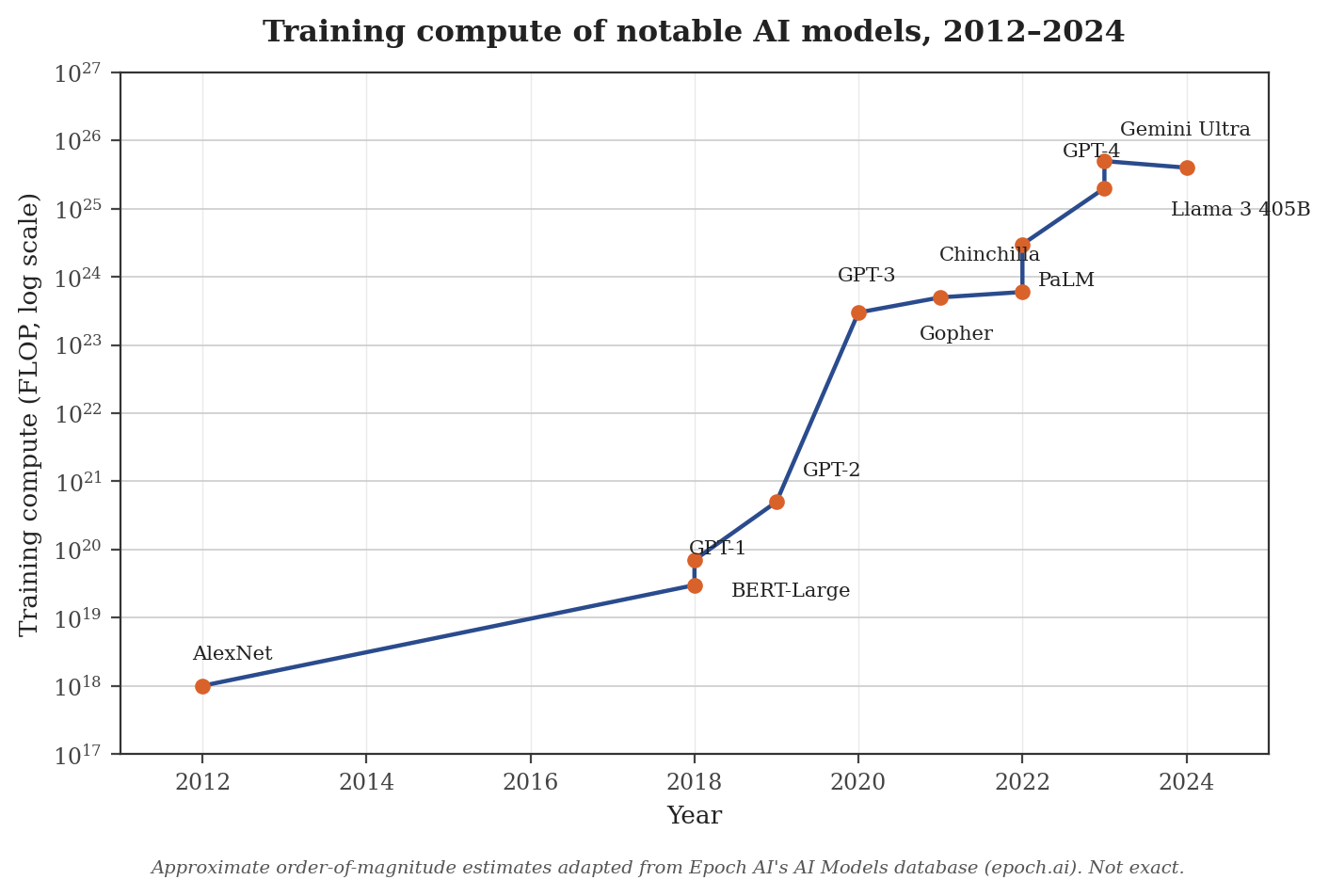Training compute of notable AI models from 2012 to 2024 on a log scale