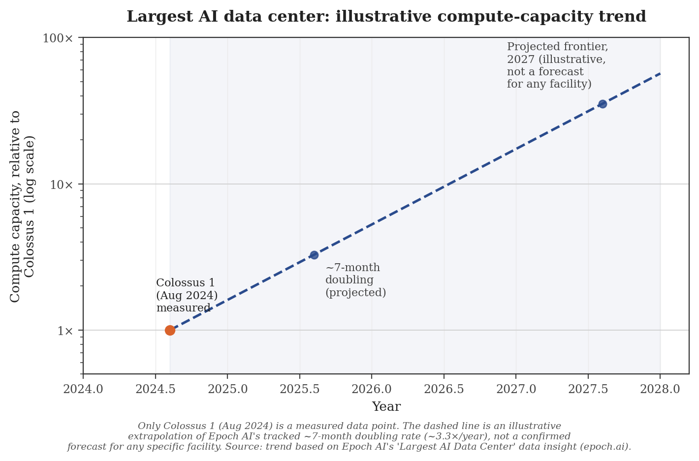 Illustrative compute-capacity trend for the largest AI data center, 2024–2028